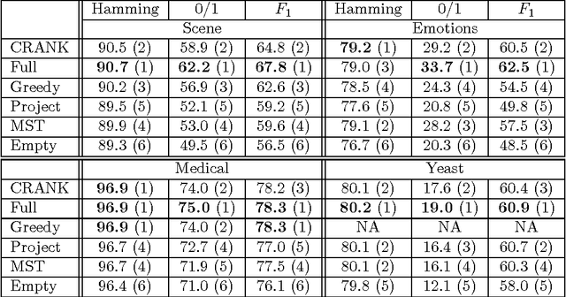 Figure 2 for Learning Max-Margin Tree Predictors