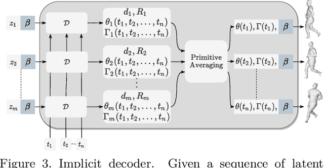 Figure 4 for Spatio-temporal motion completion using a sequence of latent primitives