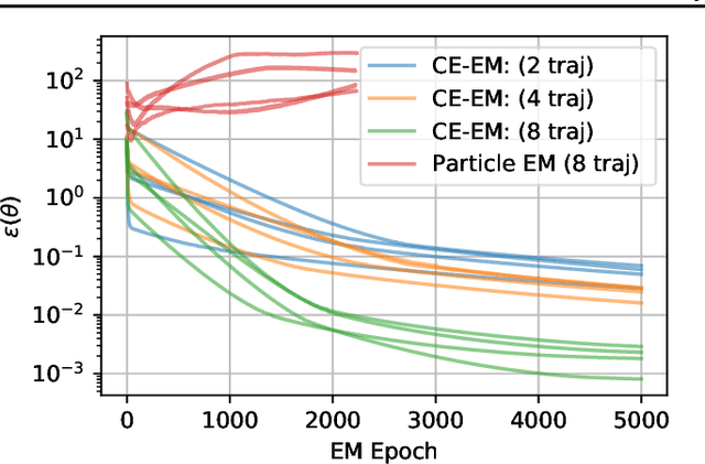 Figure 4 for Scalable Identification of Partially Observed Systems with Certainty-Equivalent EM