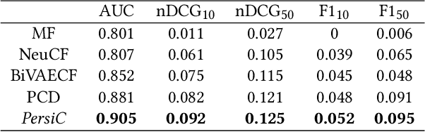 Figure 3 for Personality-Driven Social Multimedia Content Recommendation