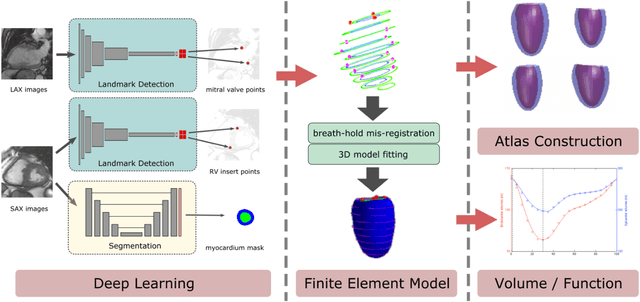 Figure 1 for Deep Learning Analysis of Cardiac MRI in Legacy Datasets: Multi-Ethnic Study of Atherosclerosis