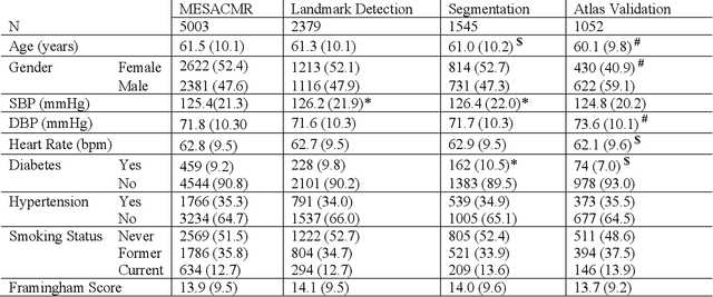 Figure 2 for Deep Learning Analysis of Cardiac MRI in Legacy Datasets: Multi-Ethnic Study of Atherosclerosis