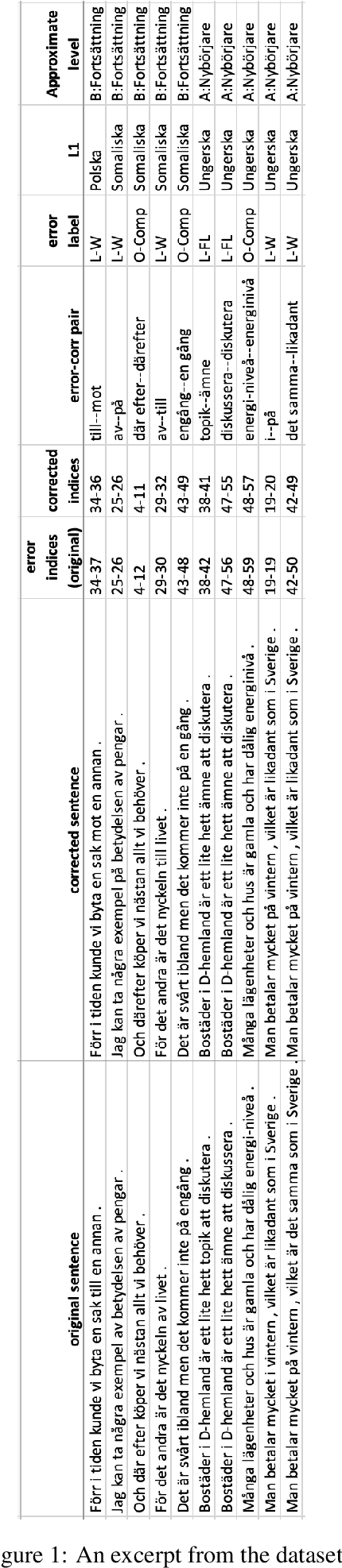 Figure 2 for DaLAJ - a dataset for linguistic acceptability judgments for Swedish: Format, baseline, sharing