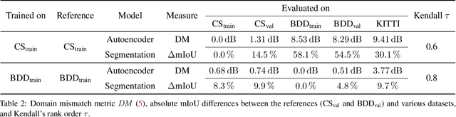 Figure 4 for Self-Supervised Domain Mismatch Estimation for Autonomous Perception