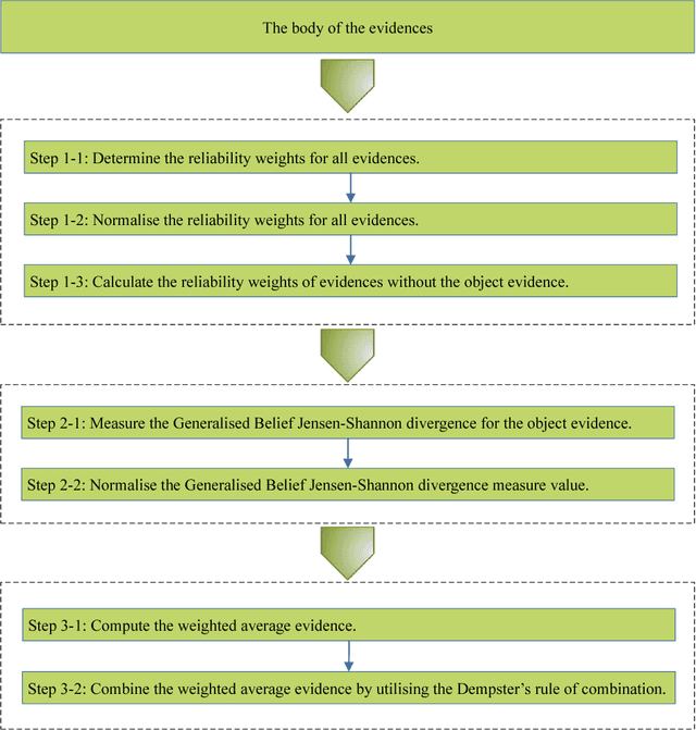 Figure 1 for Multi-sensor data fusion based on a generalised belief divergence measure