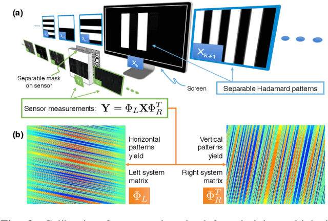 Figure 3 for FlatCam: Thin, Bare-Sensor Cameras using Coded Aperture and Computation