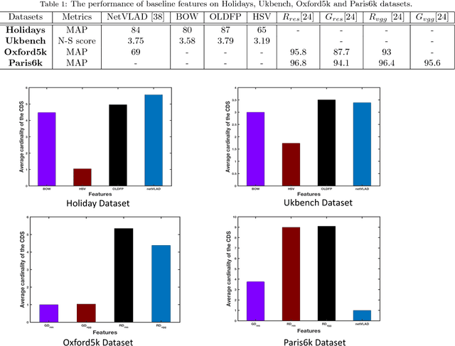 Figure 2 for Multi-feature Fusion for Image Retrieval Using Constrained Dominant Sets