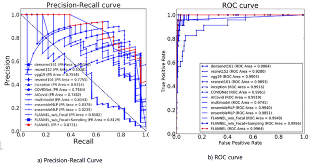 Figure 4 for FLANNEL: Focal Loss Based Neural Network Ensemble for COVID-19 Detection