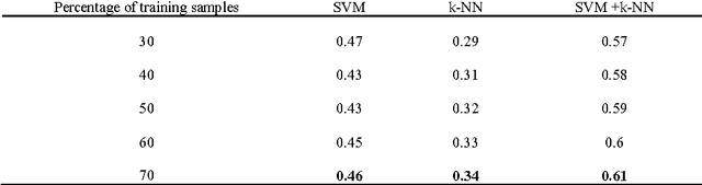 Figure 2 for Segmentation and Classification of Skin Lesions for Disease Diagnosis