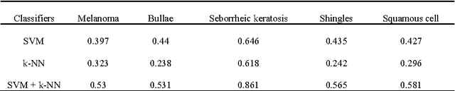 Figure 4 for Segmentation and Classification of Skin Lesions for Disease Diagnosis