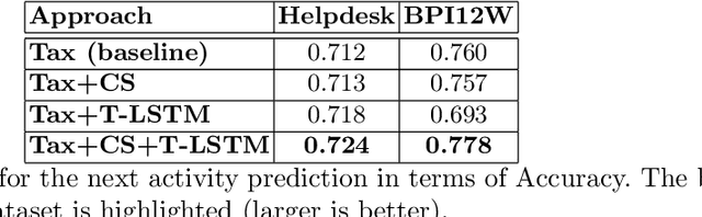 Figure 4 for Time Matters: Time-Aware LSTMs for Predictive Business Process Monitoring