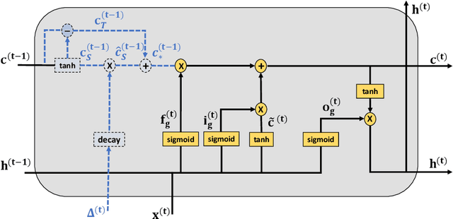 Figure 1 for Time Matters: Time-Aware LSTMs for Predictive Business Process Monitoring