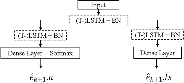 Figure 3 for Time Matters: Time-Aware LSTMs for Predictive Business Process Monitoring