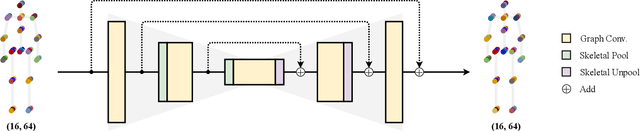 Figure 3 for Graph Stacked Hourglass Networks for 3D Human Pose Estimation