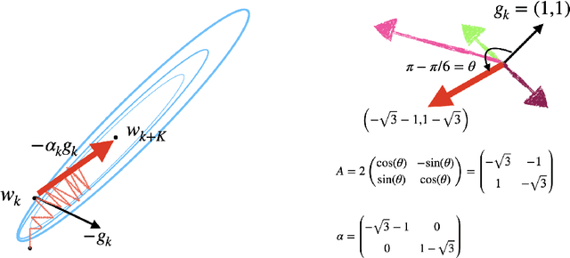 Figure 1 for Learning to Accelerate by the Methods of Step-size Planning