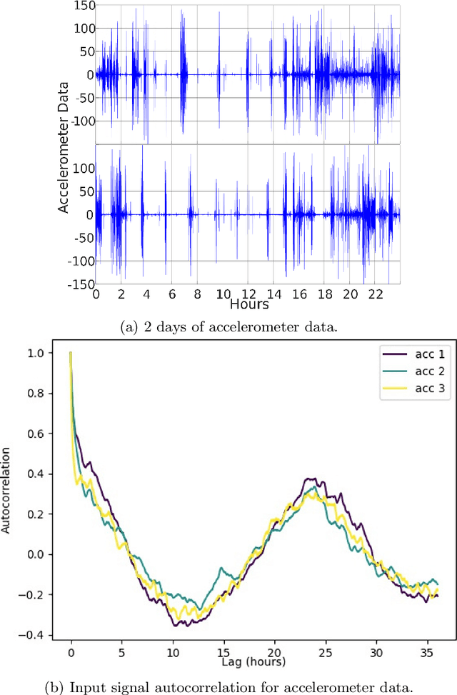 Figure 3 for Routine Modeling with Time Series Metric Learning