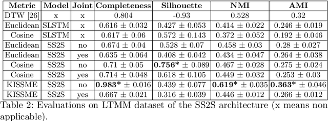 Figure 4 for Routine Modeling with Time Series Metric Learning