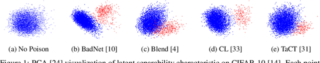 Figure 1 for Circumventing Backdoor Defenses That Are Based on Latent Separability