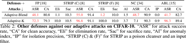 Figure 4 for Circumventing Backdoor Defenses That Are Based on Latent Separability