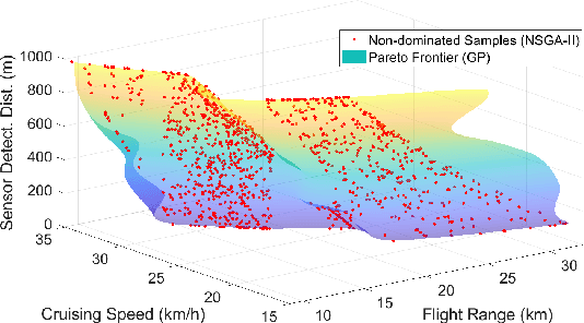 Figure 4 for Efficient Concurrent Design of the Morphology of Unmanned Aerial Systems and their Collective-Search Behavior