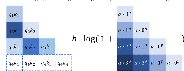 Figure 1 for KERPLE: Kernelized Relative Positional Embedding for Length Extrapolation