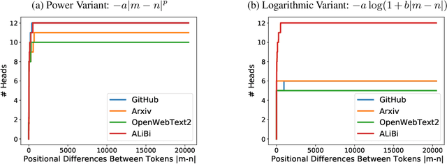 Figure 4 for KERPLE: Kernelized Relative Positional Embedding for Length Extrapolation