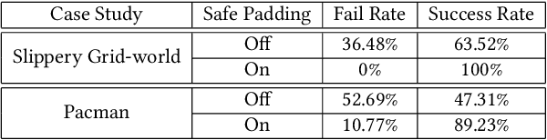 Figure 2 for Cautious Reinforcement Learning with Logical Constraints