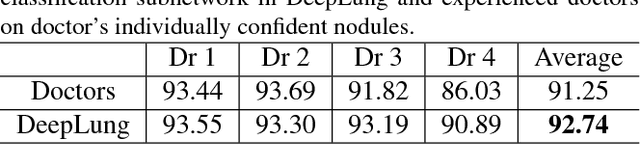 Figure 4 for DeepLung: Deep 3D Dual Path Nets for Automated Pulmonary Nodule Detection and Classification