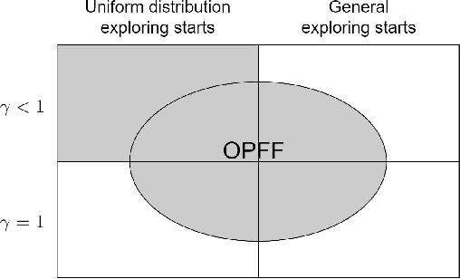 Figure 1 for On the Convergence of the Monte Carlo Exploring Starts Algorithm for Reinforcement Learning