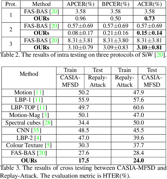 Figure 4 for Exploiting temporal and depth information for multi-frame face anti-spoofing