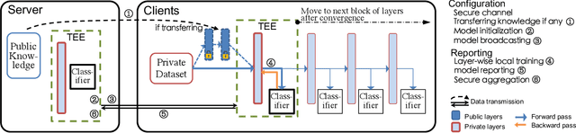 Figure 1 for PPFL: Privacy-preserving Federated Learning with Trusted Execution Environments