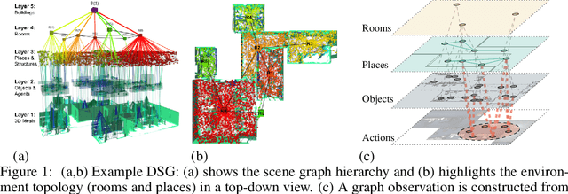 Figure 1 for Hierarchical Representations and Explicit Memory: Learning Effective Navigation Policies on 3D Scene Graphs using Graph Neural Networks