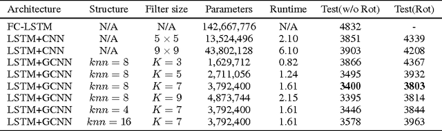 Figure 2 for Structured Sequence Modeling with Graph Convolutional Recurrent Networks