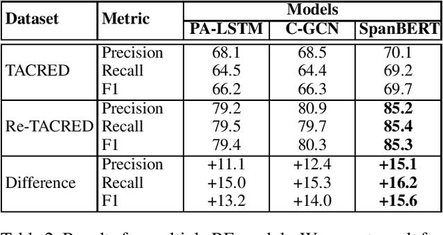 Figure 2 for Re-TACRED: Addressing Shortcomings of the TACRED Dataset