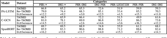 Figure 3 for Re-TACRED: Addressing Shortcomings of the TACRED Dataset