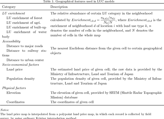 Figure 1 for Enhancement of land-use change modeling using convolutional neural networks and convolutional denoising autoencoders