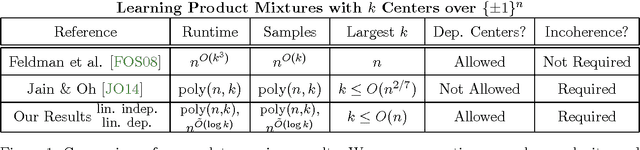 Figure 1 for Symmetric Tensor Completion from Multilinear Entries and Learning Product Mixtures over the Hypercube