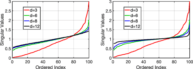 Figure 2 for Concentration of Random Feature Matrices in High-Dimensions