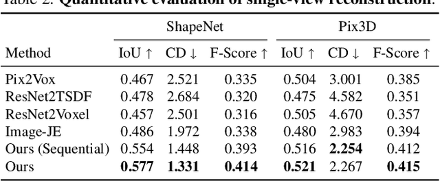 Figure 3 for AutoSDF: Shape Priors for 3D Completion, Reconstruction and Generation