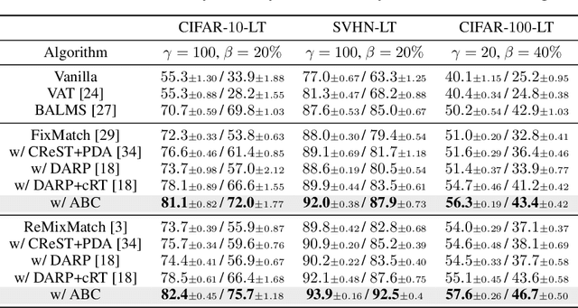 Figure 2 for ABC: Auxiliary Balanced Classifier for Class-imbalanced Semi-supervised Learning