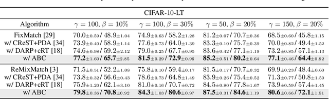 Figure 4 for ABC: Auxiliary Balanced Classifier for Class-imbalanced Semi-supervised Learning