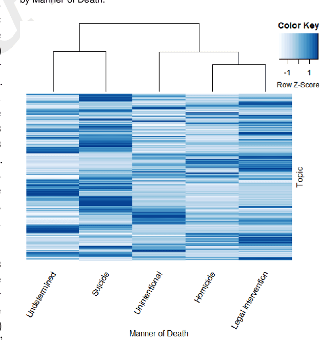Figure 2 for Integrating topic modeling and word embedding to characterize violent deaths