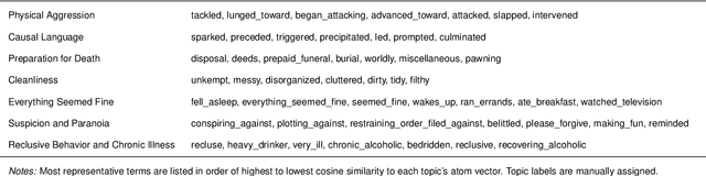 Figure 1 for Integrating topic modeling and word embedding to characterize violent deaths