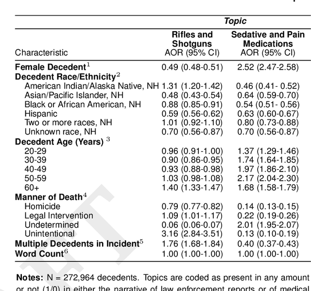 Figure 4 for Integrating topic modeling and word embedding to characterize violent deaths