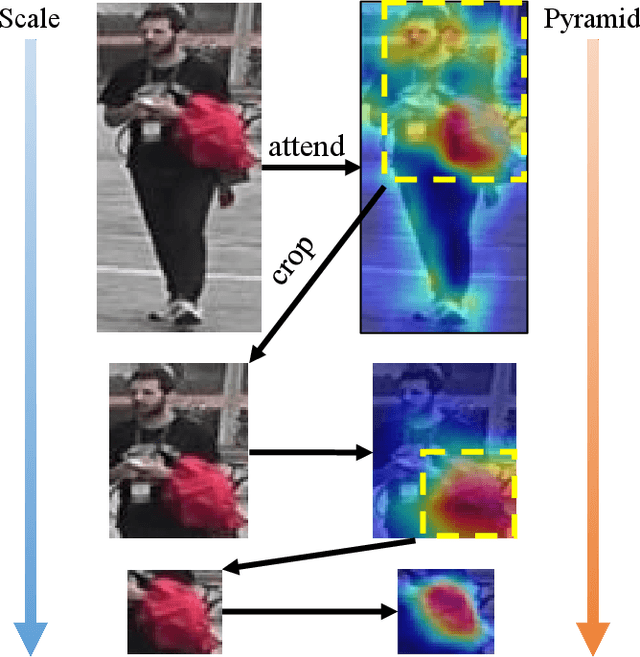 Figure 1 for Person Re-identification via Attention Pyramid