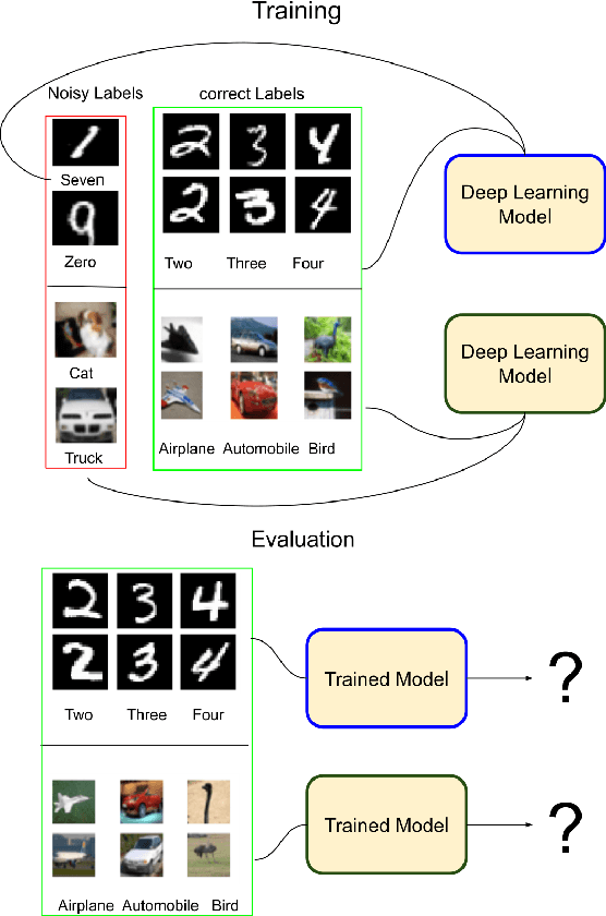 Figure 1 for How Does Heterogeneous Label Noise Impact Generalization in Neural Nets?