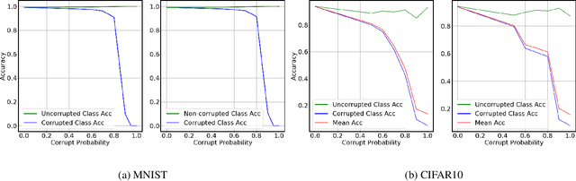 Figure 4 for How Does Heterogeneous Label Noise Impact Generalization in Neural Nets?