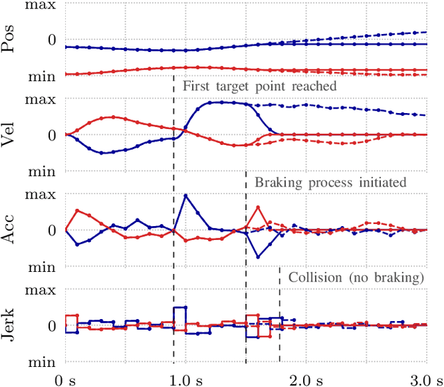 Figure 4 for Learning Collision-free and Torque-limited Robot Trajectories based on Alternative Safe Behaviors