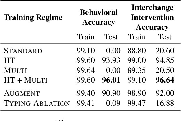Figure 2 for Inducing Causal Structure for Interpretable Neural Networks