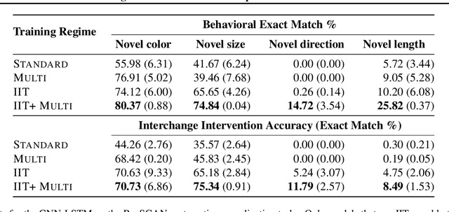 Figure 4 for Inducing Causal Structure for Interpretable Neural Networks
